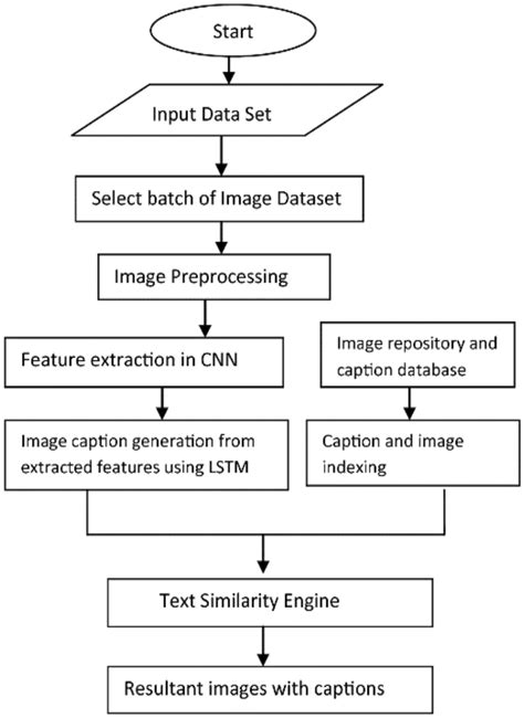 Conceptual diagram of the automated captioning workflow