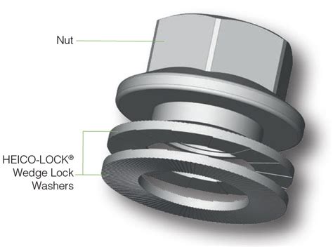 Diagram illustrating the wedge lock mechanism of HEICO-LOCK washers