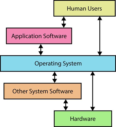 Diagram illustrating how a driver connects hardware to an operating system