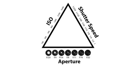 Diagram explaining aperture, ISO, and shutter speed