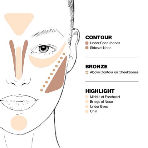 Diagram illustrating contouring on a face