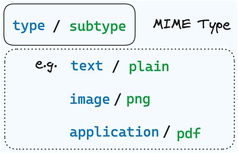 Diagram illustrating the structure of a MIME type: Type/Subtype