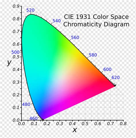 CIE 1931 color space diagram with RGB and CMYK gamuts