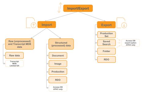 Diagram showing import and export options in CorelDRAW
